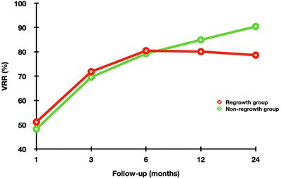 A Nomogram to Predict Regrowth After Ultrasound-Guided Radiofrequency Ablation for Benign Thyroid Nodules
